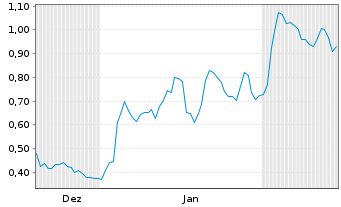 Chart Mini Future Long Daimler Truck Holding - 6 Monate
