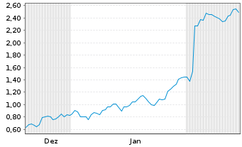 Chart Mini Future Short PayPal - 6 Monate