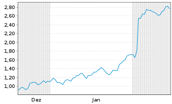 Chart Mini Future Short PayPal - 6 Monate
