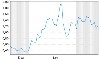 Chart Mini Future Long Intel - 6 Months