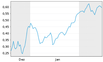 Chart Mini Future Short Beyond Meat - 6 Monate