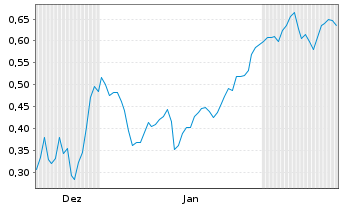 Chart Mini Future Short Beyond Meat - 6 Months