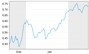 Chart Mini Future Short Beyond Meat - 6 Monate