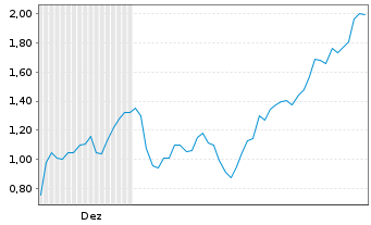 Chart Mini Future Short Coinbase - 6 Monate