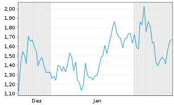 Chart Mini Future Short Broadcom - 6 Monate