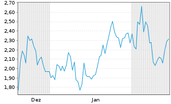 Chart Mini Future Short Broadcom - 6 Monate