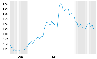 Chart Mini Future Long BioNTech - 6 Months