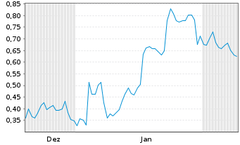 Chart Mini Future Short adidas - 6 Monate