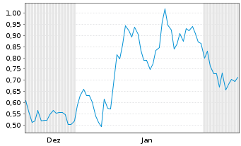 Chart Mini Future Long Alibaba - 6 Monate