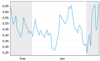 Chart Mini Future Long Super Micro Computer - 6 Monate