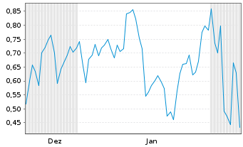 Chart Mini Future Short Super Micro Computer - 6 Monate