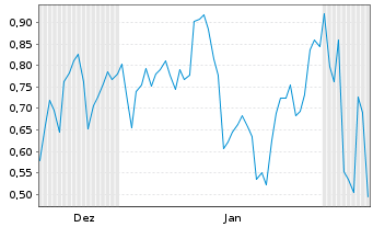 Chart Mini Future Short Super Micro Computer - 6 Monate