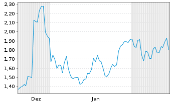 Chart Mini Future Short Nike - 6 Months