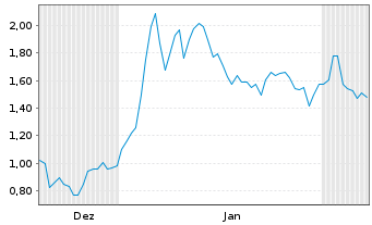 Chart Mini Future Long Steyr Motors - 6 Monate
