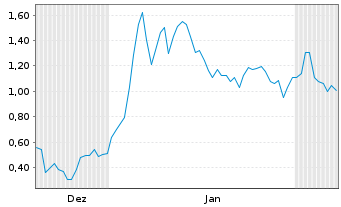 Chart Mini Future Long Steyr Motors - 6 Monate