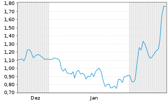 Chart Mini Future Short Heidelberg Materials - 6 Monate