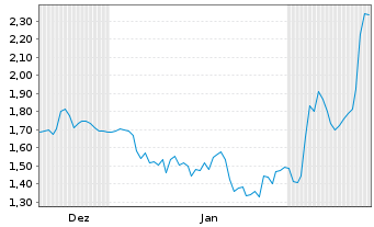 Chart Mini Future Short Heidelberg Materials - 6 Monate