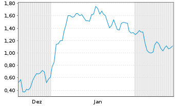 Chart Mini Future Long Leonardo - 6 Monate