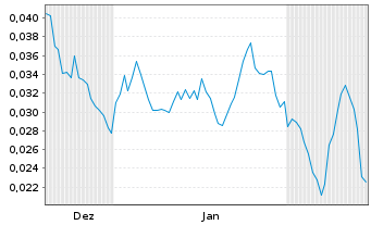 Chart Mini Future Long NEL - 6 Monate