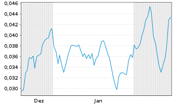 Chart Mini Future Short NEL - 6 Months