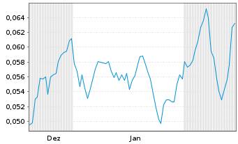 Chart Mini Future Short NEL - 6 Months