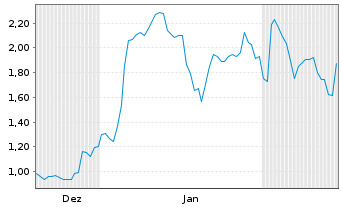 Chart Mini Future Long Evotec - 6 Months