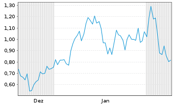 Chart Mini Future Long Alphabet - 6 Monate