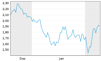 Chart Mini Future Short Alphabet - 6 Monate