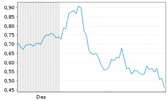 Chart Mini Future Short Coca-Cola - 6 Monate