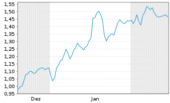 Chart Mini Future Short Porsche - 6 Monate
