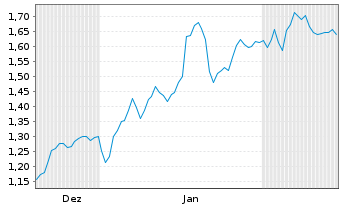 Chart Mini Future Short Porsche - 6 Months
