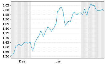 Chart Mini Future Short Porsche - 6 Months