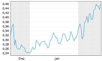 Chart Mini Future Long Pfizer - 6 Monate