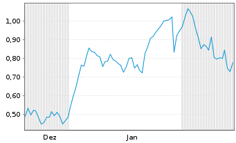 Chart Mini Future Long Nordex - 6 Months