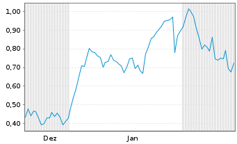 Chart Mini Future Long Nordex - 6 Monate