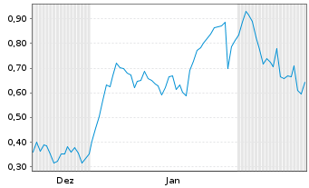 Chart Mini Future Long Nordex - 6 Monate