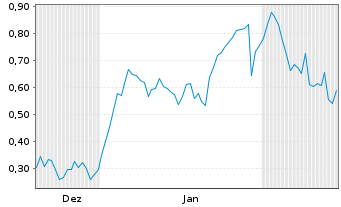 Chart Mini Future Long Nordex - 6 Months