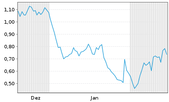 Chart Mini Future Short Nordex - 6 Months