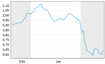 Chart Mini Future Short PepsiCo - 6 Monate