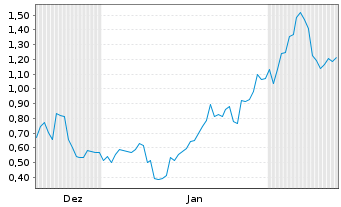 Chart Mini Future Short Oracle - 6 Monate