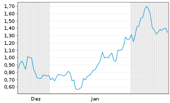 Chart Mini Future Short Oracle - 6 Monate