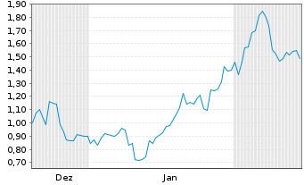 Chart Mini Future Short Oracle - 6 Monate