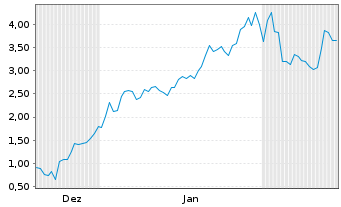 Chart Mini Future Long Micron - 6 Monate