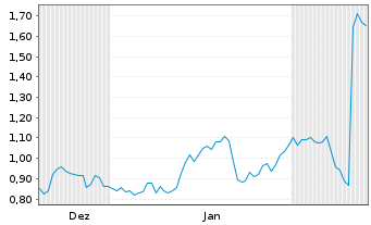 Chart Mini Future Short Gerresheimer - 6 Monate