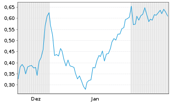 Chart Mini Future Short DeFi Technologies - 6 Monate