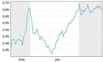 Chart Mini Future Short DeFi Technologies - 6 Months