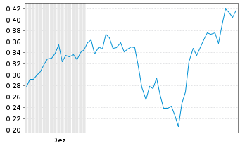 Chart Mini Future Long freenet - 6 Monate
