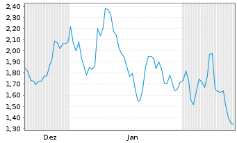 Chart Mini Future Long TeamViewer - 6 Monate