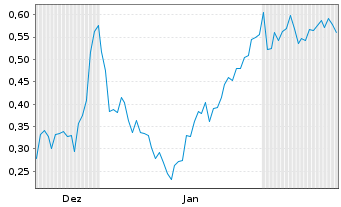 Chart Mini Future Short DeFi Technologies - 6 Monate
