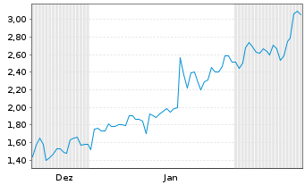 Chart Mini Future Short Netflix - 6 Months